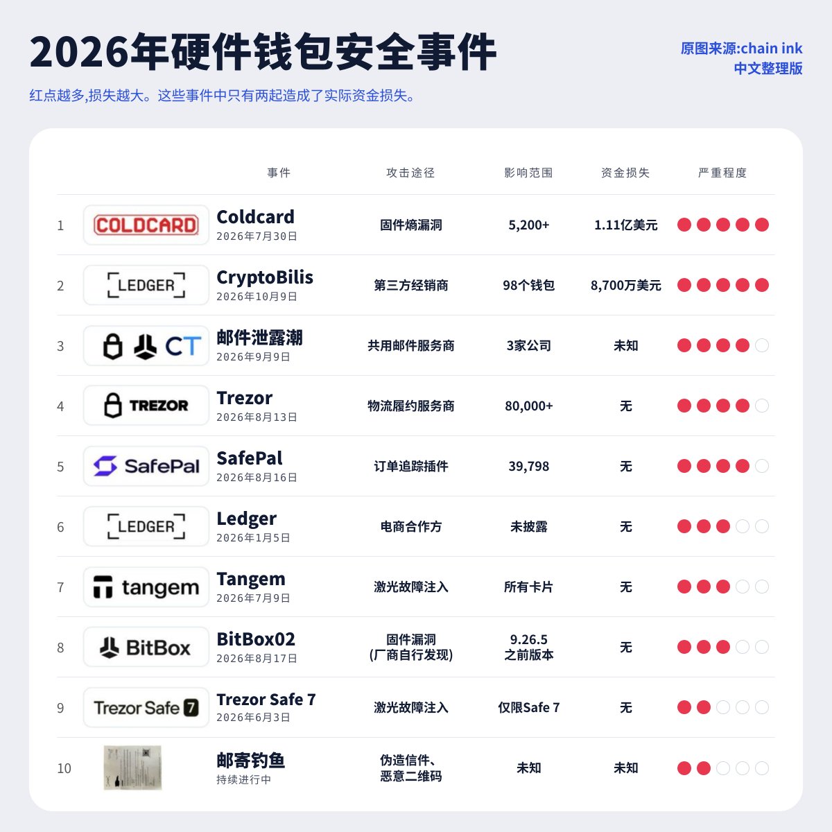 arh9992's tweet photo. ✅ 面向对象:X账号粉丝数 > 1000 的用户
✅ 我提供:无偿、免费的一对一咨询,协助你一键刷机
✅ 你需要做的:把刷机全过程录制下来,发布到你的X账号,让更多人了解比特币DIY制作硬件钱包
📩 符合条件的朋友,请通过X私信联系我。
#比特币 #Bitcoin #DIY #自主保管 #硬件钱包 #SelfCustody https://t.co/nCGC3z9ubO