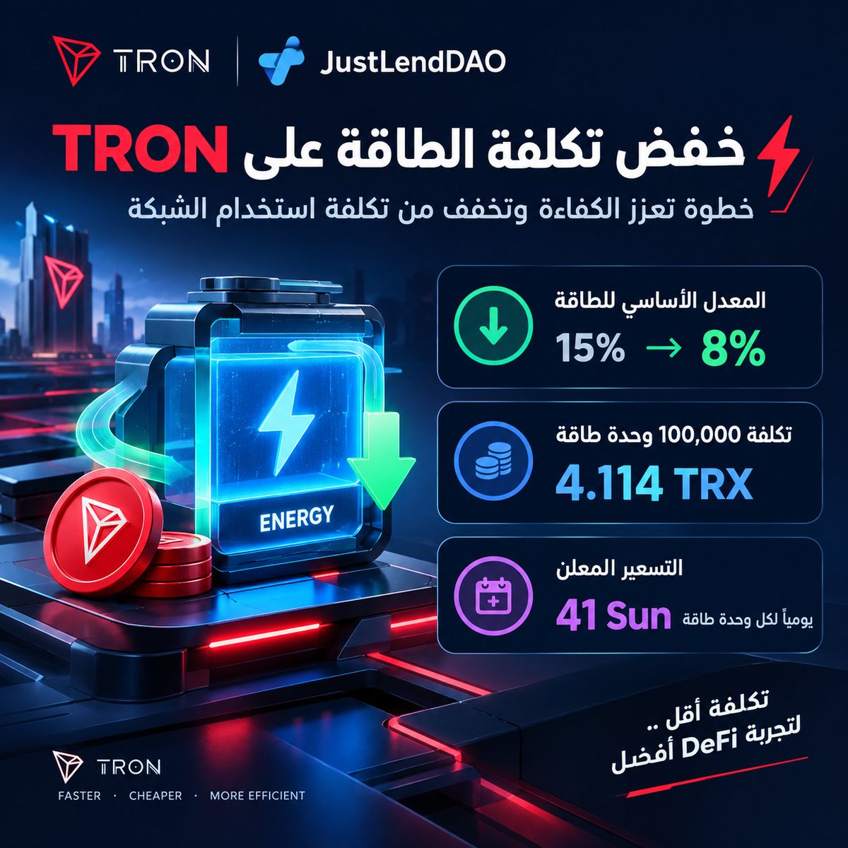 G8TQ6's tweet photo. 🚨 خفض تكلفة الطاقة على TRON ليس مجرد تحديث عابر… بل خطوة تمسّ تكلفة استخدام الشبكة مباشرة⚡

🔥 @JustLendDAO يخفض المعدل الأساسي للطاقة من 15% إلى 8%، في خطوة تعزز أهمية الكفاءة في واحدة من أكثر طبقات استخدام البلوكشين ارتباطًا بالمعاملات اليومية.

الفكرة هنا أكبر من مجرد تغيير في التسعير؛ فعندما تعتمد التطبيقات اللامركزية على تنفيذ العقود الذكية، تصبح تكلفة الطاقة جزءًا من تجربة المستخدم، وأي تحسين فيها يستحق الانتباه.

⛽ الأرقام الجديدة:
▪️ المعدل الأساسي: من 15% إلى 8%.
▪️ تكلفة 100,000 وحدة طاقة: 4.114 TRX.
▪️ التسعير المعلن: 41 Sun يوميًا لكل وحدة طاقة.

📉 لماذا يهم هذا التغيير؟

لأن كفاءة DeFi لا تُقاس بالعوائد والسيولة فقط، بل أيضًا بمدى قدرة المستخدم على إدارة تكاليفه عند التفاعل مع العقود الذكية.

وهنا تظهر أهمية JustLendDAO داخل منظومة TRON؛ فالتطوير في آليات تسعير الطاقة يمنح المستخدمين سببًا إضافيًا لمتابعة خياراتهم، ويضع كفاءة التنفيذ في صلب تجربة الاستخدام.

🚀 قوة الشبكة لا تظهر في قدرتها على معالجة المعاملات فحسب، بل أيضًا في اقتصاديات استخدامها.

ومع استمرار تطور منظومة TRON، تظل التحسينات التي تمسّ التكلفة والكفاءة جزءًا مهمًا من بناء تجربة DeFi أكثر عملية واستدامة.

#Crypto #Bitcoin #BTC  #Web3 #DeFi #Blockchain #TGF 
#TRONGlobalFriends #TRON