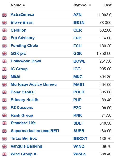 steady_profits's tweet photo. I have just added three new stocks to my ever-growing watchlist of potentially undervalued UK stocks.
Two of these are primarily life insurance and savings companies, namely M&G #MNG and Standard Life #SDLF, and the other one is Vanquis Banking #VANQ, a specialist bank.
So it just happens that they are all from the financial services sector, which has been struggling recently with gilt yields continuing to rise.
I think the UK stocks that I am most likely to buy this week, however, are probably going to include one or more of these names:
- AstraZeneca #AZN
- Polar Capital #POLR
- Mortgage Advice Bureau #MAB1
- Primary Health Properties #PHP
- Brave Bison #BBSN
- Hollywood Bowl #BOWL
Which UK-listed stocks are on your watchlist this week?