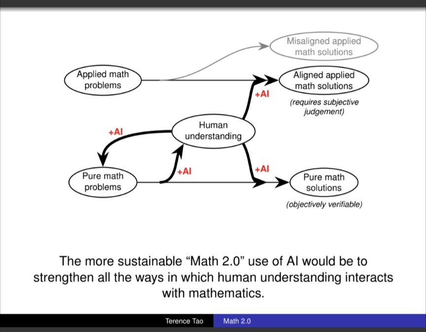 orph_'s tweet photo. besides the cancer analogy, Tao's Math 2.0 slides are quite clear-headed & illustrate a path forward 

Math 1.0 operated under the assumption of "proof scarcity", and most institutions and incentives were designed around this

Math 2.0, under proof abundance, has to expand the research frontier & decenter problem solving in favor of deeper human understanding, experimentation, and new principles and syntheses of research.

"The primary bottleneck to achieving “Math 2.0” is not technology, or even institutional culture. It is imagination."