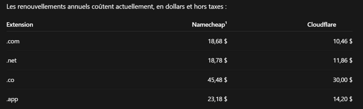 jasondupont's tweet photo. Nous vous faites pas avoir par Namecheap etc

La 1ère année c'est good, puis ensuite ça vous plume ! Bien joué à eux

J'suis full Cloudflare maintenant. https://t.co/CImxg1ZIpp