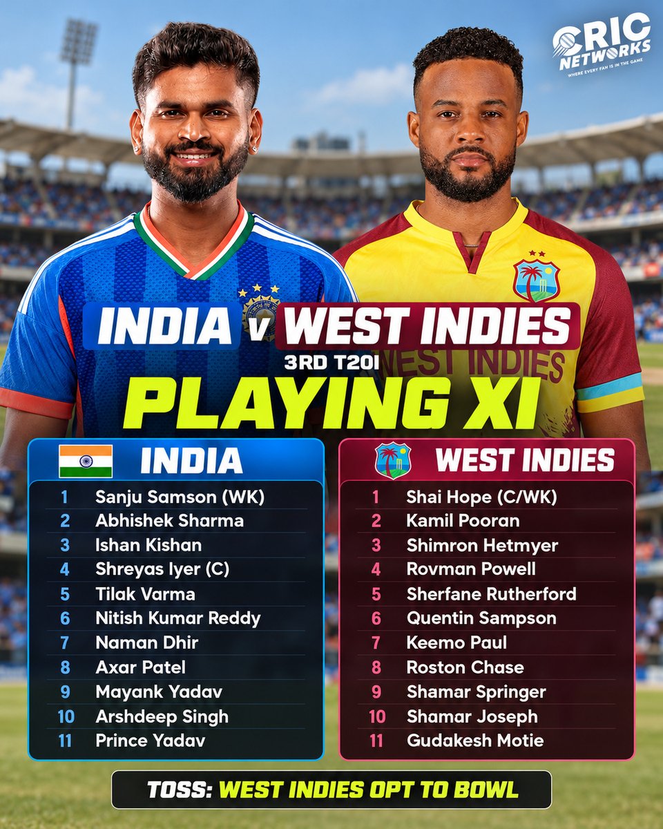 cricnetworks's tweet photo. 🏏 INDIA BAT FIRST!

West Indies win the toss and elect to bowl in the 3rd T20I. The playing XIs are locked in, with Shreyas Iyer leading India and Shai Hope at the helm for West Indies. 🔥

Who takes this one? 🇮🇳🌴

#INDvWI #TeamIndia #WestIndiesCricket #T20Cricket #CricNetworks https://t.co/NehBHp4owE