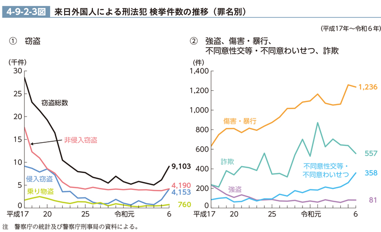 TrianglePot's tweet photo. @KBYMScotland 日本の治安は悪くなっています。なぜなら「外国人犯罪が増えている」からです。

増えている＝悪くなっている

です。
https://t.co/NkdBXSFM9J https://t.co/2CQ7BTW3ik