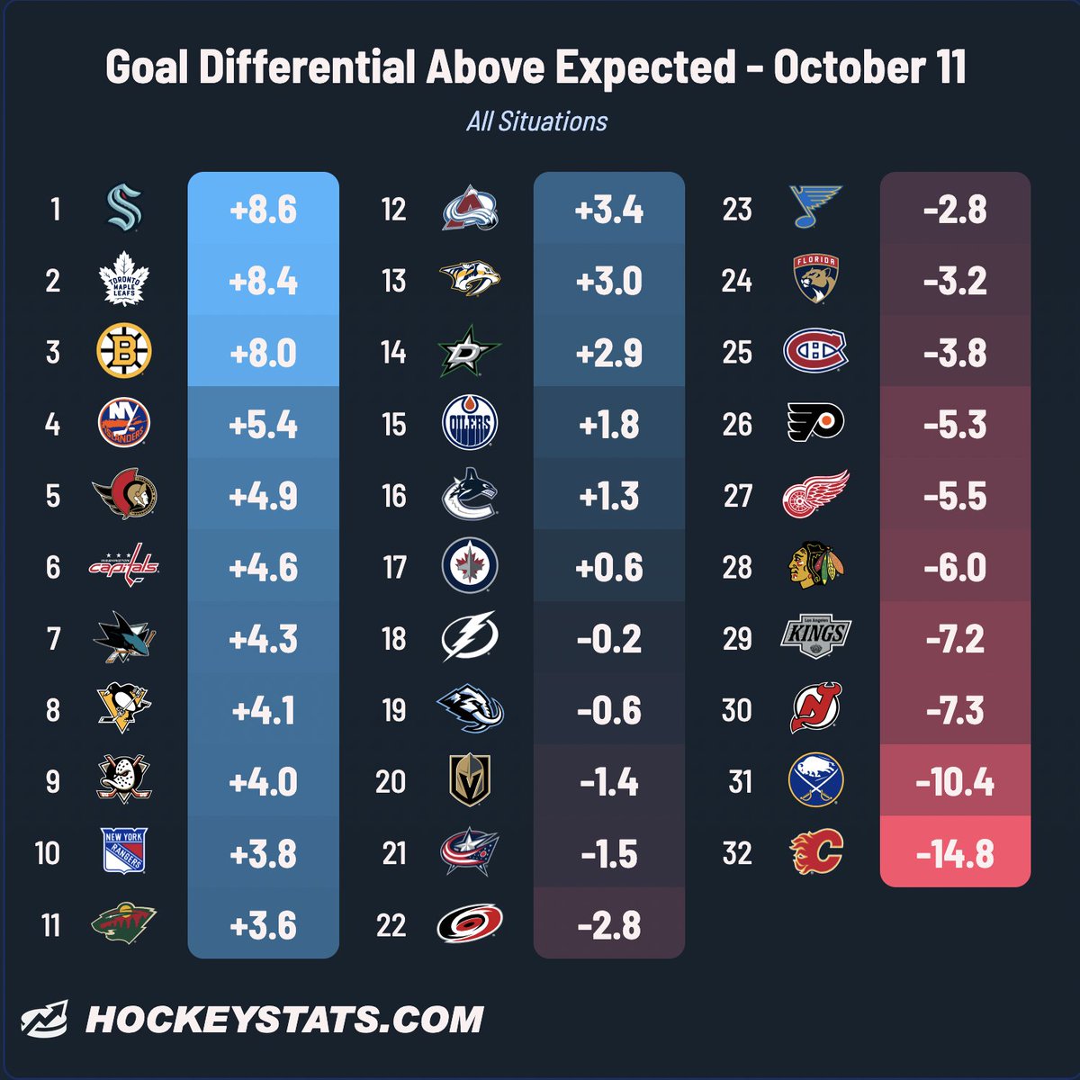 JFreshHockey's tweet photo. Goal Differential Above Expected - October 11
https://t.co/WtmCOa0EkL https://t.co/ywK2QwNsW7