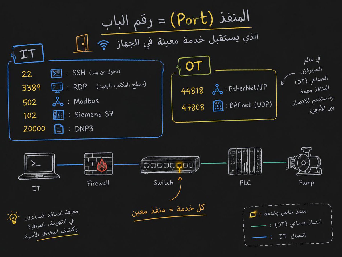 0xF9o's tweet photo. المنفذ (Port) = رقم الباب اللي يستقبل خدمة معينة في الجهاز 🚪 🛜

22: SSH (دخول عن بعد)
3389: RDP (سطح المكتب البعيد)
502: Modbus
102: Siemens S7
20000: DNP3

وفي OT فيه كمان:

 44818 (EtherNet/IP) 
47808 (BACnet، UDP)

أي منفذ تتوقع يكون الأكثر استهدافاً؟ 👇🏼 https://t.co/9eiPLPMT9f