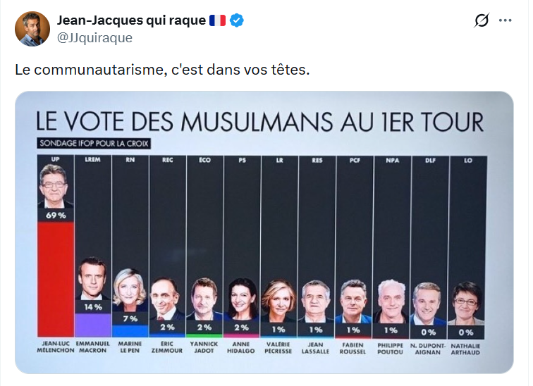 AB_France01's tweet photo. Les moins jeunes se souviennent du Front islamique du salut. Le FIS avait raflé les municipales puis le premier tour des législatives en Algérie au début des années 90. Le processus électoral a été interrompu par le pouvoir, et le pays a basculé dans une décennie de massacres.
Pour beaucoup, et notamment pour moi, LFI applique aujourd'hui une stratégie qui rappelle cette mécanique importée en France. Jean-Luc Mélenchon a repris la méthode des tribuns islamistes : la harangue permanente. Comme Abbassi Madani ou Ali Belhadj, il parle fort, longuement, sur un ton de prêche. Il désigne un ennemi absolu et persuade son auditoire qu’il incarne le camp des "justes" face au reste du monde.
Les ressorts sociologiques s'articulent de la même façon. En Algérie, le FIS visait les jeunes désœuvrés des villes par le biais du social et du soutien de proximité pour ensuite diffuser son idéologie. Aujourd’hui, les réseaux militants de LFI occupent le terrain dans les banlieues avec une méthode similaire : présence, distribution, écoute, puis bascule vers un logiciel identitaire islamiste qui diabolise tout ce qui n’est pas eux. L'identité française, le christianisme, la laïcité, les juifs, les apostats ou les immigrés assimilés : quiconque sort du cadre est accusé de "fascisme" ou d'"islamophobie". C’est la transposition gauchiste de l’accusation d’apostasie ou de "mécréance" chez les islamistes.
Ce clientélisme identitaire se traduit dans les urnes, là où une partie importante de l'électorat musulman vote sur des logiques de repli identitaire plutôt que sur un programme économique, tandis que d'autres territoires français, encore plus ou moins préservés de l'immigration massive, rejettent ce modèle, à l'image, en Algérie, du rejet du FIS par la Kabylie, elle aussi en proie au "grand remplacement" par le régime algérien.
Chez LFI, désormais, la violence verbale cède la place à la violence physique. Comme chez les islamistes algériens, qui avaient commencé par intimider les intellectuels, les démocrates, les berbéristes, les libéraux, les journalistes et les laïcs tous qualifiés de "hizb França" (parti de la France). Exactement comme les français assimilés (ou qui le veulent), désignés de la même façon par...  les militants LFI. 
En France, un seuil a été franchi à Lyon en février 2026. L'étudiant Quentin Deranque est mort à la suite d'un déchaînement de violence en marge d'une conférence de Rima Hassan. Parmi les mis en cause de la mouvance antifasciste figure un ex-collaborateur d’un député LFI. Si la direction du parti condamne la violence après coup, la réalité est là : un opposant est mort des suites d'un affrontement avec des militants qui gravitent dans son orbite politique. La trajectoire est la même : harangue, diabolisation, travail de terrain, puis brutalisation de l'espace public pour imposer ses codes.
Si certains lycéens sont sincères dans leurs mobilisations, il faut malheureusement se rendre à l'évidence : ce qu'on observe depuis quelques jours ne peut pas être compris sans cette lecture.
Aujourd'hui, ces jeunes qui brûlent des édifices, qui agressent leurs professeurs et qui éructent des slogans plus proches de l'islamisme que d'une quelconque autre revendication, me font plus penser aux hordes du GIA qui brûlaient et détruisaient tout sur leur passage dans les années 90 en Algérie qu'à de simples manifestations lycéennes. Ce n'est plus de la contestation sociale, c'est de la sédition programmée.
En attendant, les musulmans qui votent LFI savent pourquoi ils le font : et ce n'est pas pour défendre les droits des femmes, des homosexuels ou pour défendre les libertés individuelles et collectives du peuple Français.