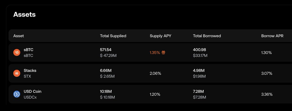 ZestProtocol's tweet photo. Zest Protocol @Stacks market is running close to capacity.

sBTC: 70% utilized.
STX: 75% utilized.
USDCx: 72% utilized.

The highest all three have been at once. https://t.co/csnSZulPDr