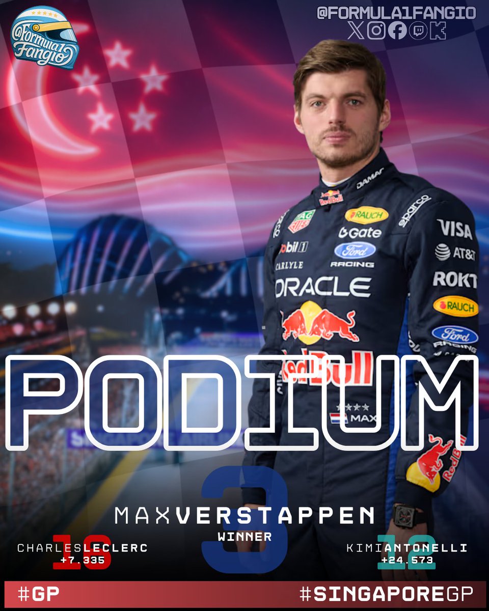Formula1Fangio's tweet photo. 🏆 PODIO DEL #SingaporeGP 🇸🇬🌃

🥇 #Verstappen - #RedBull | WINNER
🥈 #Leclerc - #Ferrari | +7.335"
🥉 #Antonelli - #Mercedes | +24.537"

Estos son los tres pilotos que suben al podio en #MarinaBay tras una nueva batalla por las calles de Singapur. 🏁🔥

#F1 #SingaporeGP https://t.co/KxnYn4G3KC