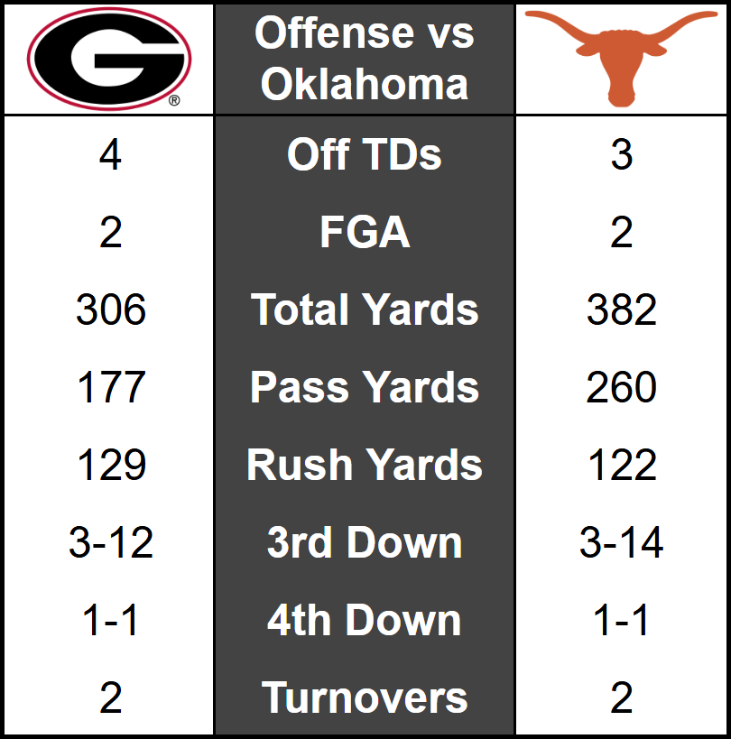 NashTalksTexas's tweet photo. Here's how the Texas Longhorns offense against the Oklahoma Sooners defense compares to the Georgia Bulldogs' offense's performance

Oklahoma Defense National Ranks
28th - Scoring Def
14th - Total Def
  7th - Passing Def
39th - Rushing Def
   3rd - 3rd Down Conv.