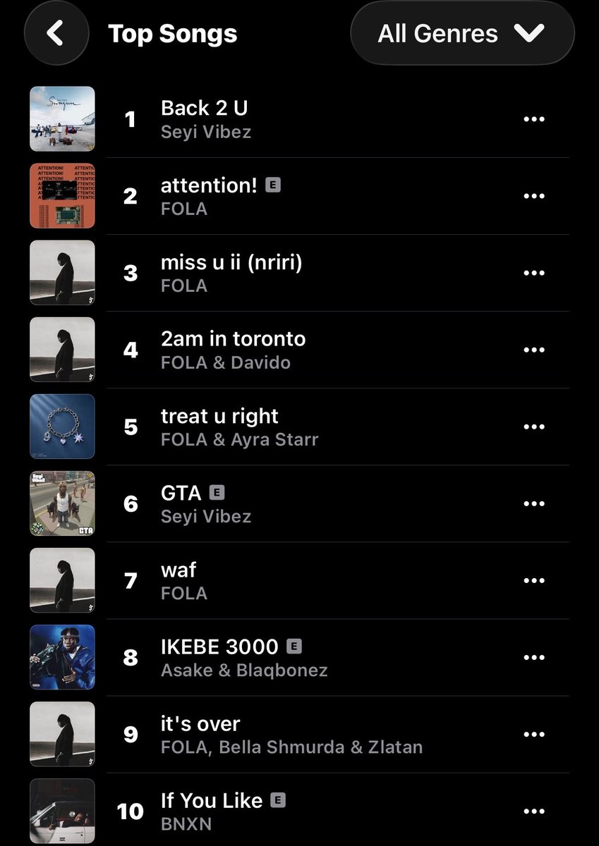 thedebuthub's tweet photo. 🚨 Seyi Vibez’s “Back 2 U” returns to #1 on Apple Music Nigeria Top Songs chart. 📈 https://t.co/lZOvVmV6l9