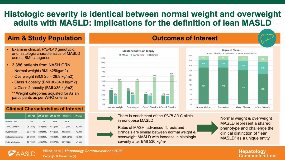 HepCommJournal's tweet photo. 📑 "Lean" doesn't mean mild #MASLD‼️

💉 Histologic severity was identical in normal-weight and overweight adults:
⭐️ 26% had advanced fibrosis
⭐️ 8% had #cirrhosis
Severity ⬆️ once BMI > 30
#OpenAccess #LiverX

https://t.co/erhGCKksjC https://t.co/cVE6vssX9k