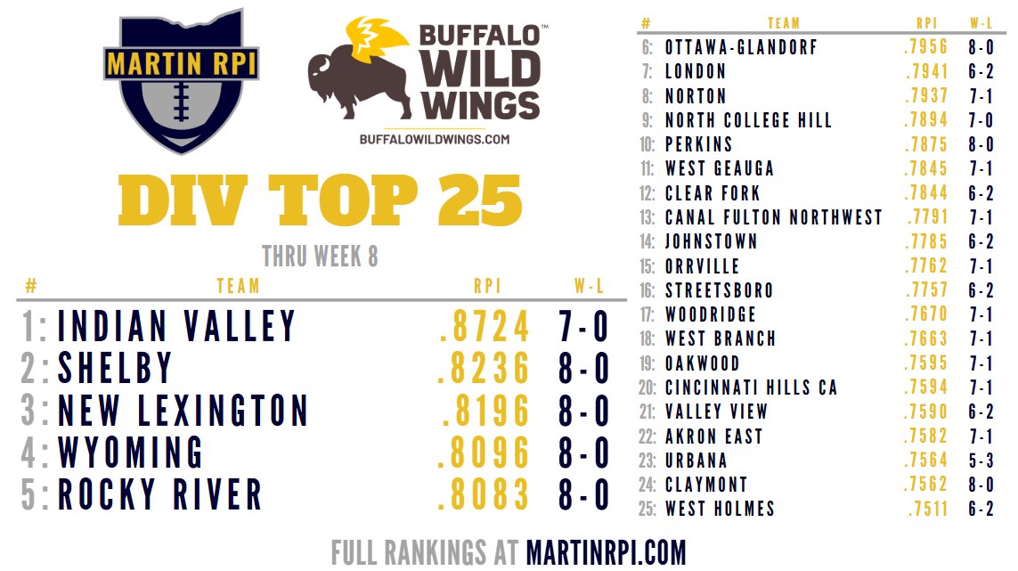 MartinRPI's tweet photo. D4 Top 25, powered by Buffalo Wild Wings!

1⃣: @IVBraves 
2⃣: @scsathletics1 
3⃣: @NewLexAthletics 
4⃣: @WyomingSports 
5⃣: @The_Marooners 

Fuel Up at https://t.co/Not9n0pJ1y https://t.co/YKNJd1O2ID
