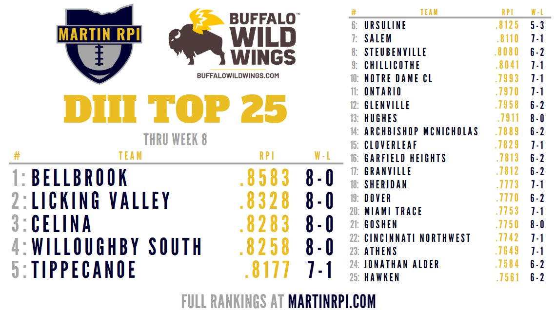 MartinRPI's tweet photo. D3 Top 25, powered by Buffalo Wild Wings!

1⃣: @BbrookFootball 
2⃣: @LValleyPanthers 
3⃣: @CelinaAthletics 
4⃣: @southathletics 
5⃣: @TippRedDevils 

Fuel Up at https://t.co/Not9n0pJ1y https://t.co/VTqgrwkGG4