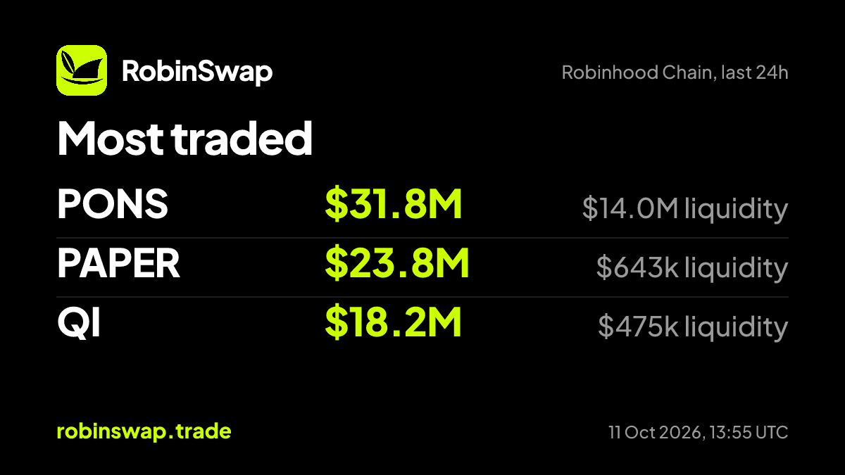 robinswaptrade's tweet photo. Most traded on Robinhood Chain, 24h:

$PONS $31.8M traded, $14.0M liquidity
PAPER $23.8M traded, $643k liquidity
QI $18.2M traded, $475k liquidity

Which one are you in?
#RobinhoodChain https://t.co/7IWgbkOWV3