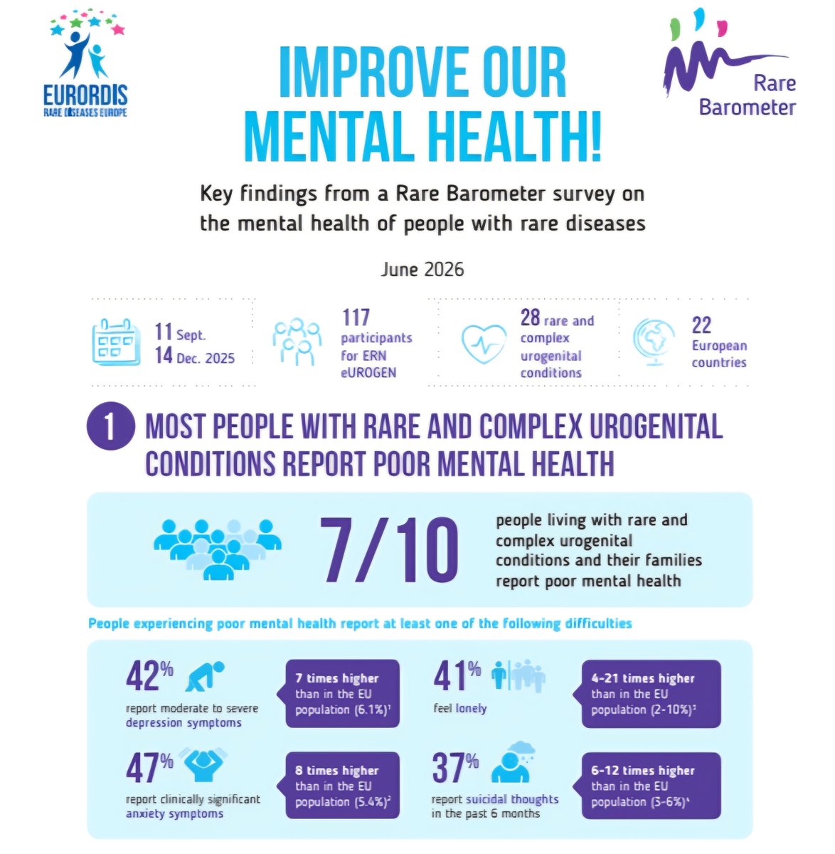 radmayr's tweet photo. Behind rare and complex urogenital condition are persons whose #mental health matters. Too many suffer in silence. Time to recognize the psychological burden, break the stigma, and make mental health an integral part of care. @ERN_eUROGEN @ESPUorg @ifsbh @ewpu @Uroweb @siupurol https://t.co/56q7cC9OHY