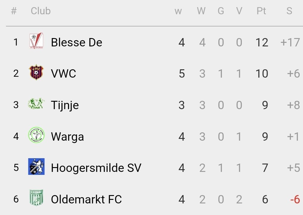 vvWarga's tweet photo. Vanmiddag maar 1 wedstrijd.  Nieuwe stand. https://t.co/6iETOvpH3d