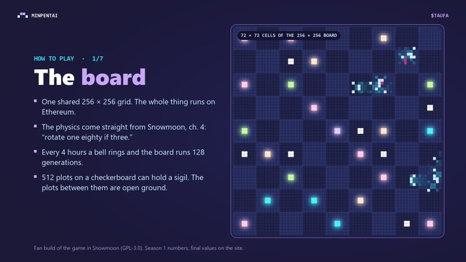 MinpentaiGameFi's tweet photo. 1/ The board

One shared 256x256 grid, all of it on Ethereum. The physics come straight from Snowmoon ch. 4: "rotate one eighty if three."

Every 4 hours a bell rings and the board runs 128 generations. 512 plots can hold a sigil. https://t.co/Pu8sxbpYnS