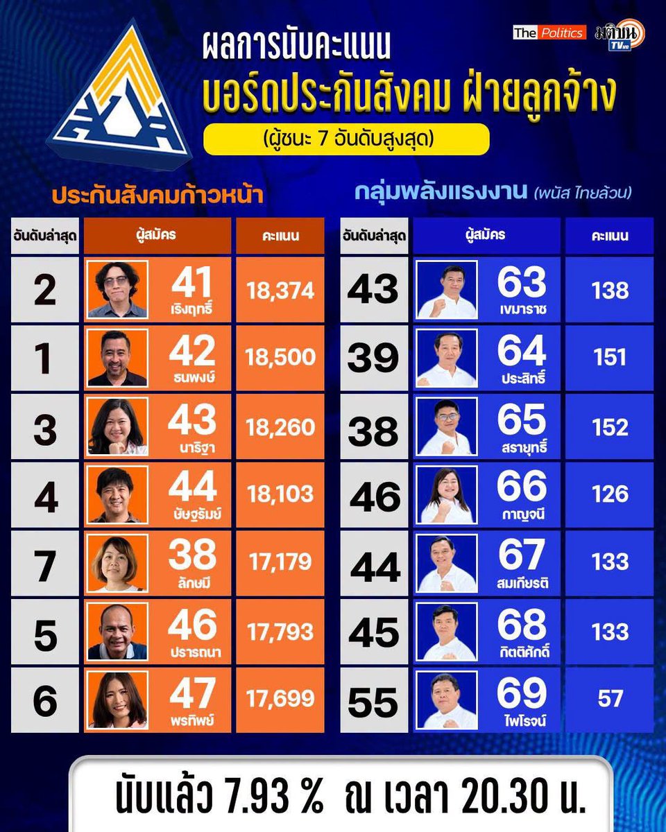 Petae_Lynch's tweet photo. พนัสของจริงหว่ะ คะแนนโคตรสูสี https://t.co/caMoTmTWcS
