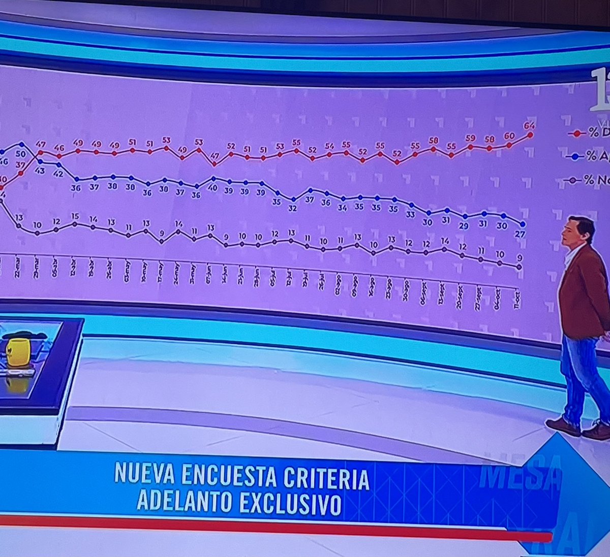 RodrigoCIgnacio's tweet photo. Kast se desplomo en Criteria y llego al 27% de aprobación y 64% de rechazo.

En esta misma encuesta la aprobación mas baja que tuvo Boric en todo su periodo fue 28%.

#MesaCentral
#Criteria https://t.co/MEzC6o5a1m
