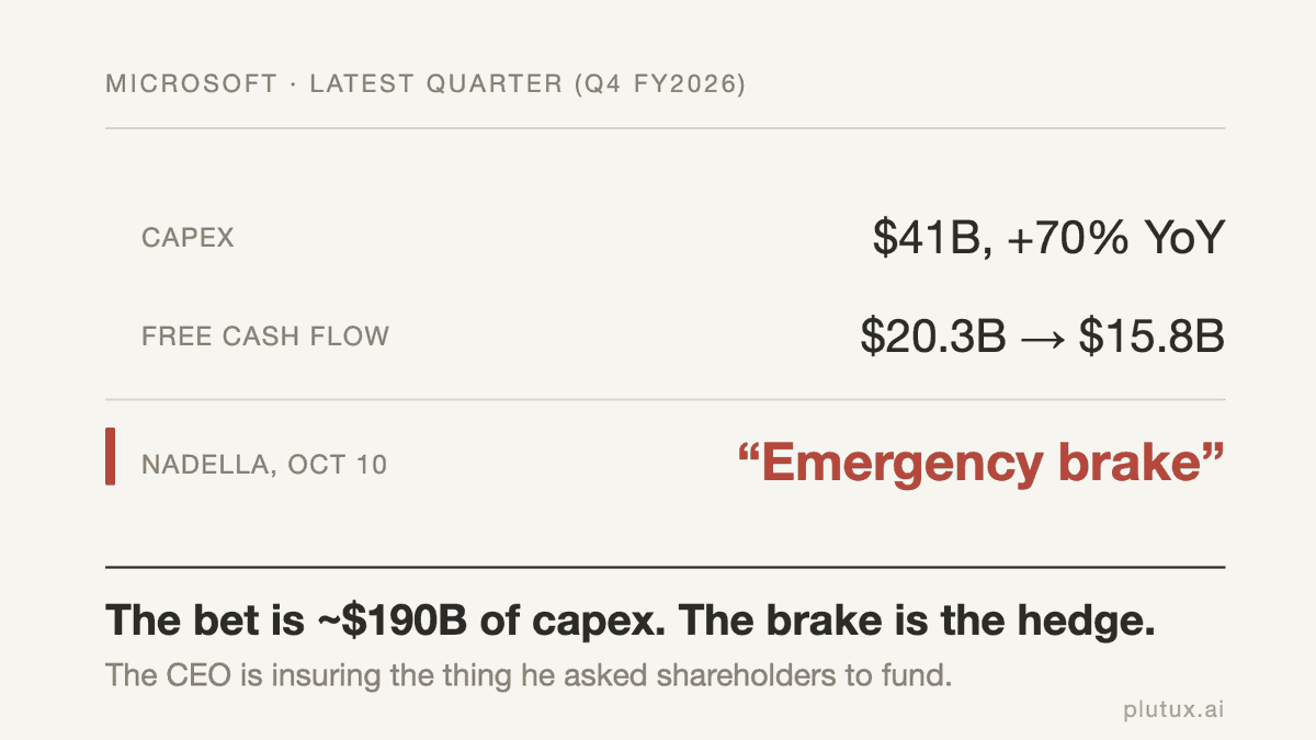 SamuelLan11's tweet photo. nadella just asked for an "emergency brake" on frontier ai models. same quarter: capex $41b (+70% yoy), free cash flow $20.3b -> $15.8b, and a ~$190b 2026 capex plan. nobody buys insurance on a bet they're sure about. the capex is the bet. the brake is the hedge https://t.co/unLMGoZCU8