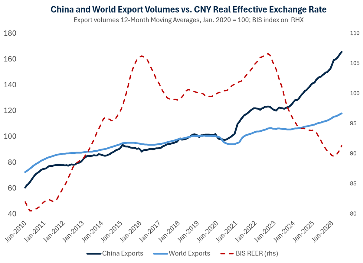 Brad_Setser's tweet photo. A chart that says more than a thousand words

The acceleration in China's export volume growth clearly followed the RMB's depreciation.

Sometimes international economics is simple (even if the PBOC and a few others want to fuzz it up) https://t.co/dY7aZH8yUB