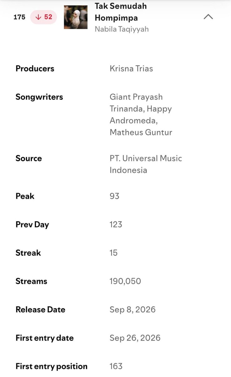 thenabstreamofc's tweet photo. Teman" top song terjun bebas 😭😭, turun 52 tangga🥺, semangat yaaa fds nya turun 44.894K bnyak banget 🥲. Kita usahain bsok naikin lagi ya bismillah. Semangat smuanyaaa💪🫂 https://t.co/SlhfPvJdZb