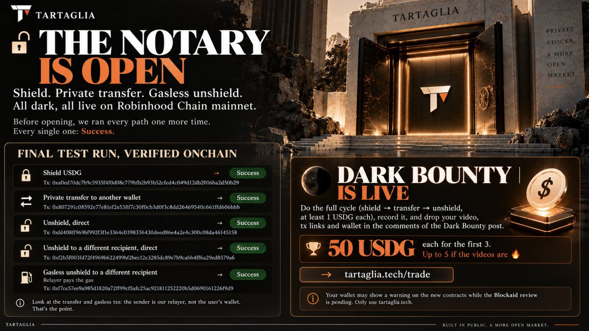 tartagliatech's tweet photo. 🔓 THE NOTARY IS OPEN AND LIVE ON ROBINHOOD CHAIN MAINNET. 

CA: 0x96003d7d4f6b8d7466ce423fcecc916f7f901c90

Shield. Private transfer. Gasless unshield. All dark, all live on Robinhood Chain mainnet.

Before opening, we ran every path one more time. Every single one: Success.

FINAL TEST RUN, VERIFIED ONCHAIN

🔒 Shield USDG
 https://t.co/yUgrMhtKBB
🔒 Private transfer to another wallet
 https://t.co/VP2Cx2X5cL

🔓 Unshield, direct
 https://t.co/oy7pRariWd
🔓 Unshield to a different recipient, direct
 https://t.co/vE2DvWOpMm

⛽ Gasless unshield to a different recipient, relayer pays the gas
 https://t.co/ylp6XKRm4o
Look at the transfer and gasless txs: the sender is our relayer, not the user’s wallet. That’s the point.

🌑 DARK BOUNTY IS LIVE
Do the full cycle (shield → transfer → unshield, at least 1 USDG each), record it, and drop your video, tx links and wallet in the comments of the Dark Bounty post.
50 USDG each for the first 3, up to 5 if the videos are 🔥
👉 https://t.co/ns6Zd0C36k

ℹ️ Your wallet may show a warning on the new contracts while the Blockaid review is pending. Only use https://t.co/NYXz1TVjcs.

Speak little. Prove everything.
$TATA