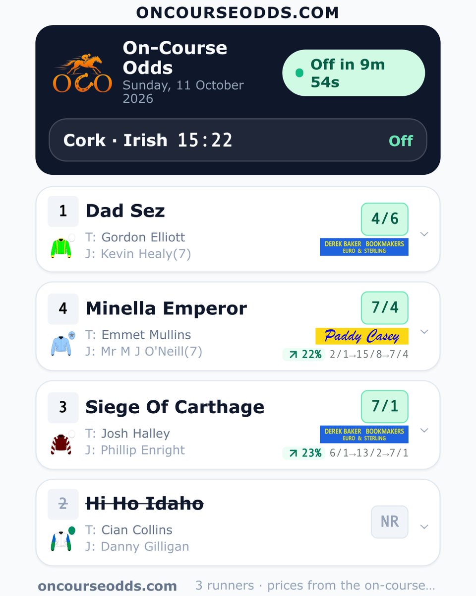 Oncourseodds's tweet photo. Cork, the 15:22 — here's what the on-course bookmakers are showing 👇 Scan the QR code for the best on-course prices. #DerekBaker #PaddyCasey @inpbaoc @corkracecourse #HorseRacing #IrishRacing https://t.co/6LulzKqWXQ