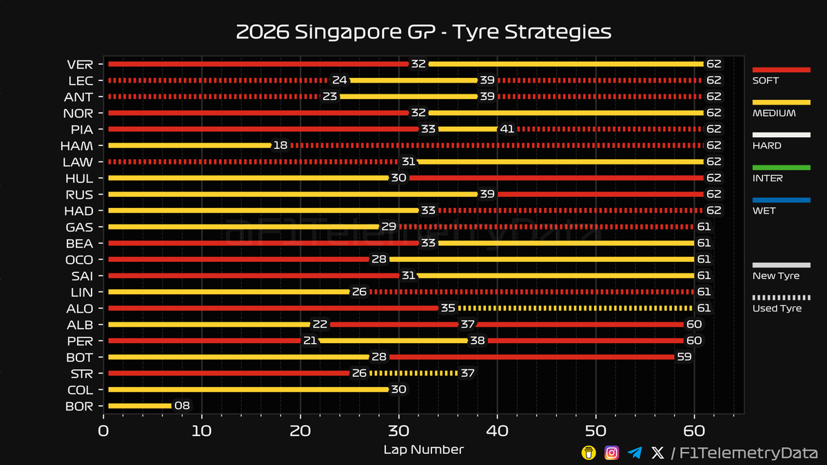 F1TelemetryData's tweet photo. 🏎 2026 #SingaporeGP
🏁 Race Telemetry Recap
⬇️ A thread (1/3) 🧵

#SingaporeGrandPrix #F1 #Formula1 #SkyF1 #SkyMotori https://t.co/Kfuxh9TjzC