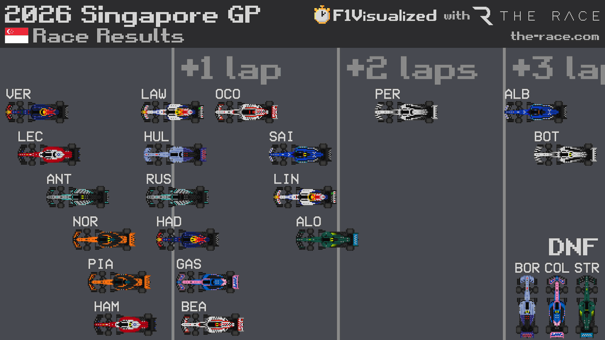 f1visualized's tweet photo. 2026 #SingaporeGP 🇸🇬 Race Results
#F1 #Formula1 https://t.co/j86mfinhi4