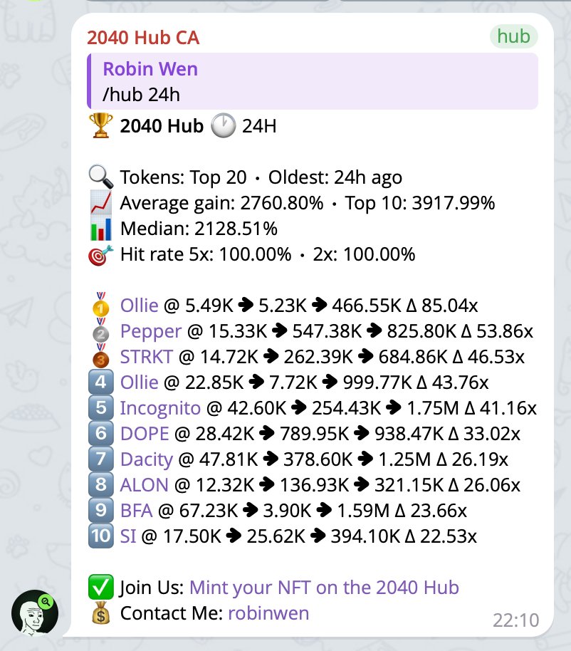dbarobin's tweet photo. Day 311 of 2040 Hub.

Solid day. I caught solana:2Fad8taWxbaso6u1Cb91oV14p6m4PR52Gwc7TJRPpump (11K, ATH 656K, 58.00x), $SPACEXSI (19K, ATH 297K, 15.00x), $QHOST (11K, ATH 162K, 15.00x), $DACITY (79K, ATH 1.1M, 14.00x), $1DOG (29K, ATH 381K, 13.00x), $DOPE (66K, ATH 730K, 11.00x), solana:HJ6iNrnZtJJu7BH7r78ojtEZGdyKjZENNXXhAEqgpump (40K, ATH 429K, 11.00x), $BUNCAT (69K, ATH 642K, 9.00x), $JOEVER (16K, ATH 143K, 9.00x), and $NORMIE (42K, ATH 385K, 9.00x).

The signal bot caught $Ollie (5.49K, ATH 466.55K, 85.04x), $Pepper (15.33K, ATH 825.80K, 53.86x), solana:2Fad8taWxbaso6u1Cb91oV14p6m4PR52Gwc7TJRPpump (14.72K, ATH 684.86K, 46.53x), $Ollie (22.85K, ATH 999.77K, 43.76x), $Incognito (42.60K, ATH 1.75M, 41.16x), $DOPE (28.42K, ATH 938.47K, 33.02x), $Dacity (47.81K, ATH 1.25M, 26.19x), $ALON (12.32K, ATH 321.15K, 26.06x), solana:HB85aXajb8AsFV2U3mmV3cThH295bJHKY1Mvkqdjpump (67.23K, ATH 1.59M, 23.66x), and $SI (17.50K, ATH 394.10K, 22.53x).

No new members joined the 2040 Hub today — it remains at 112.

Pretty good market today with plenty of hot plays, but liquidity was split across way too many of them.

Early Memecoin Intelligence Platform. Try it now: https://t.co/FONJQVZma0

Come print money with us. Mint here: https://t.co/ARrKSvMc6t