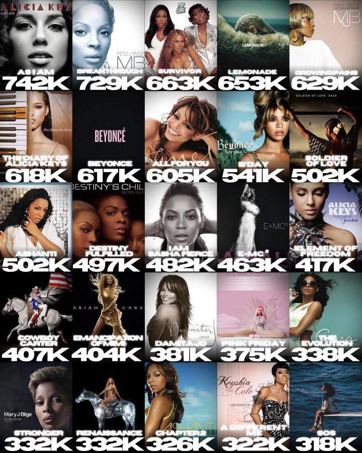 duffthebrand's tweet photo. highest first-week album sales of all time by black female artists and groups https://t.co/o655dAaJUQ