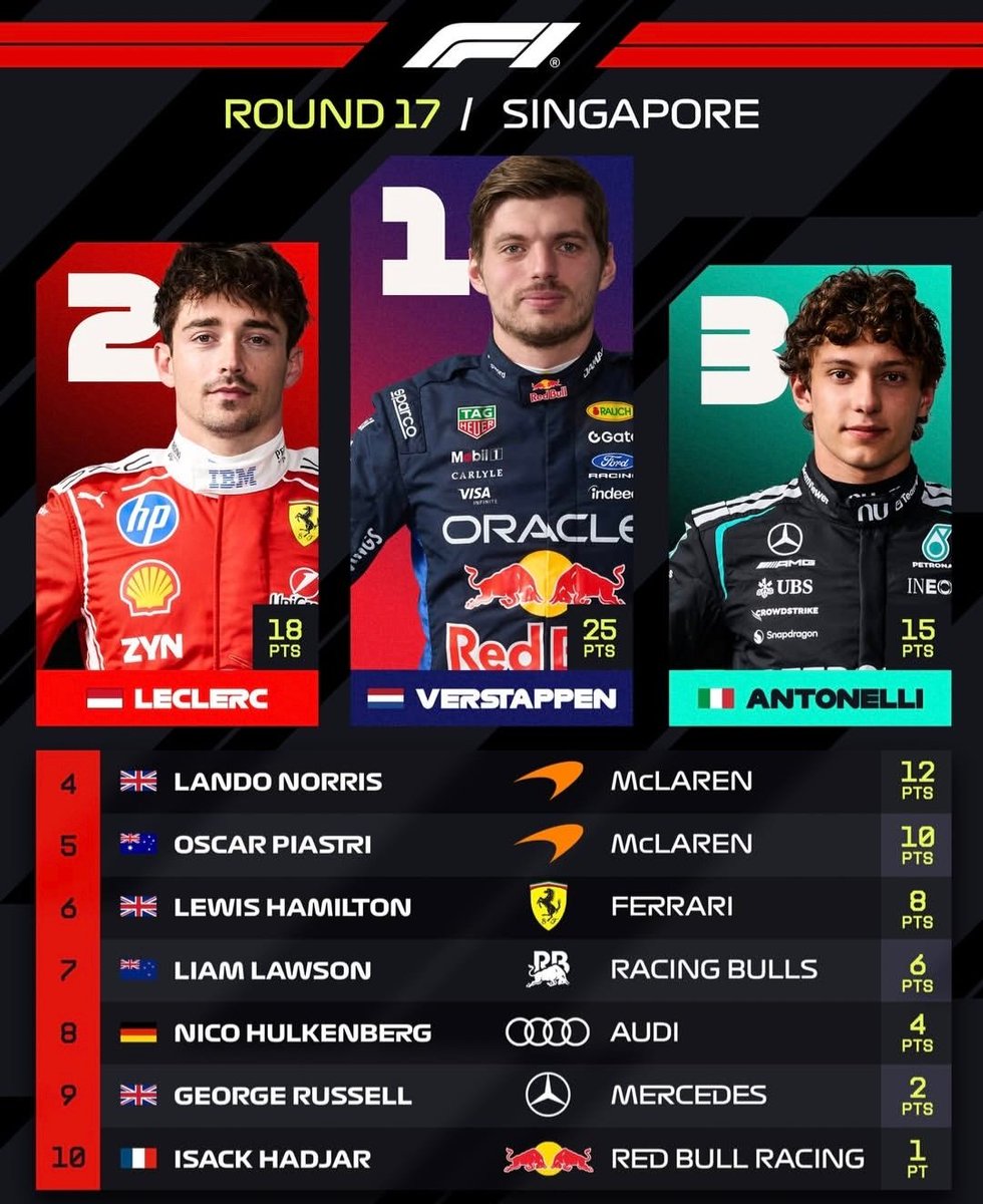 CarolRadull's tweet photo. Max wins the Singapore GP! 

Charles Leclerc finishes P2, with Kimi completing the podium in P3.

Sir Hamilton comes home in P6. #F1 https://t.co/fcW7CWvWCn