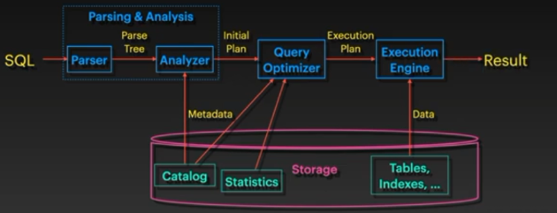A7medEhab77's tweet photo. ايه اللي بيحصل اما تدوس علي Run query فأي DBMS ؟ 
اول حاجه لازم تعرف ان SQL Declarative (non-procedural) يعني انت بتقول للداتا بيز انت عاوز ايه ومش بتقول تتنفذ ازاي او ايه الخطوات اللي يمشي عليها
ال DB Engine بيعمل كذا ستيب علشان يعرف ينفذ الكويري بتاعتك ويرجعلك ال result https://t.co/R6ECqASqVk