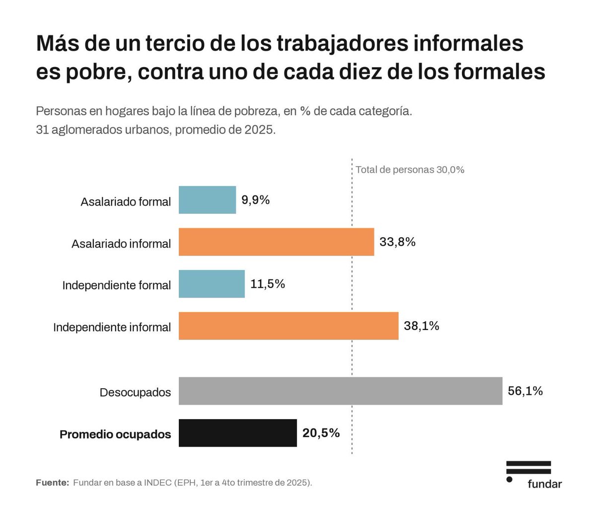 edugaresp's tweet photo. Vergonzoso movimiento de portería: @juanrallo está contando como empleadas a todas las personas que han sido despedidas por culpa de las políticas de Milei y que se están buscando la vida como pueden ganando cuatro perras en el mercado informal. 

De cada 10 empleados informales, casi 4 son pobres. Así es difícil vivir dignamente.

El empleo digno y con derechos es el registrado. Y con ningún otro gobierno se ha destruido tanto como con el de Milei. Pero ya conocemos el servilismo de Rallo.