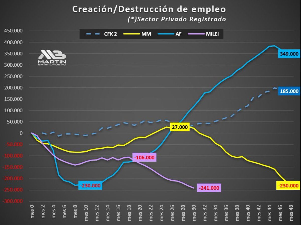 edugaresp's tweet photo. Vergonzoso movimiento de portería: @juanrallo está contando como empleadas a todas las personas que han sido despedidas por culpa de las políticas de Milei y que se están buscando la vida como pueden ganando cuatro perras en el mercado informal. 

De cada 10 empleados informales, casi 4 son pobres. Así es difícil vivir dignamente.

El empleo digno y con derechos es el registrado. Y con ningún otro gobierno se ha destruido tanto como con el de Milei. Pero ya conocemos el servilismo de Rallo.