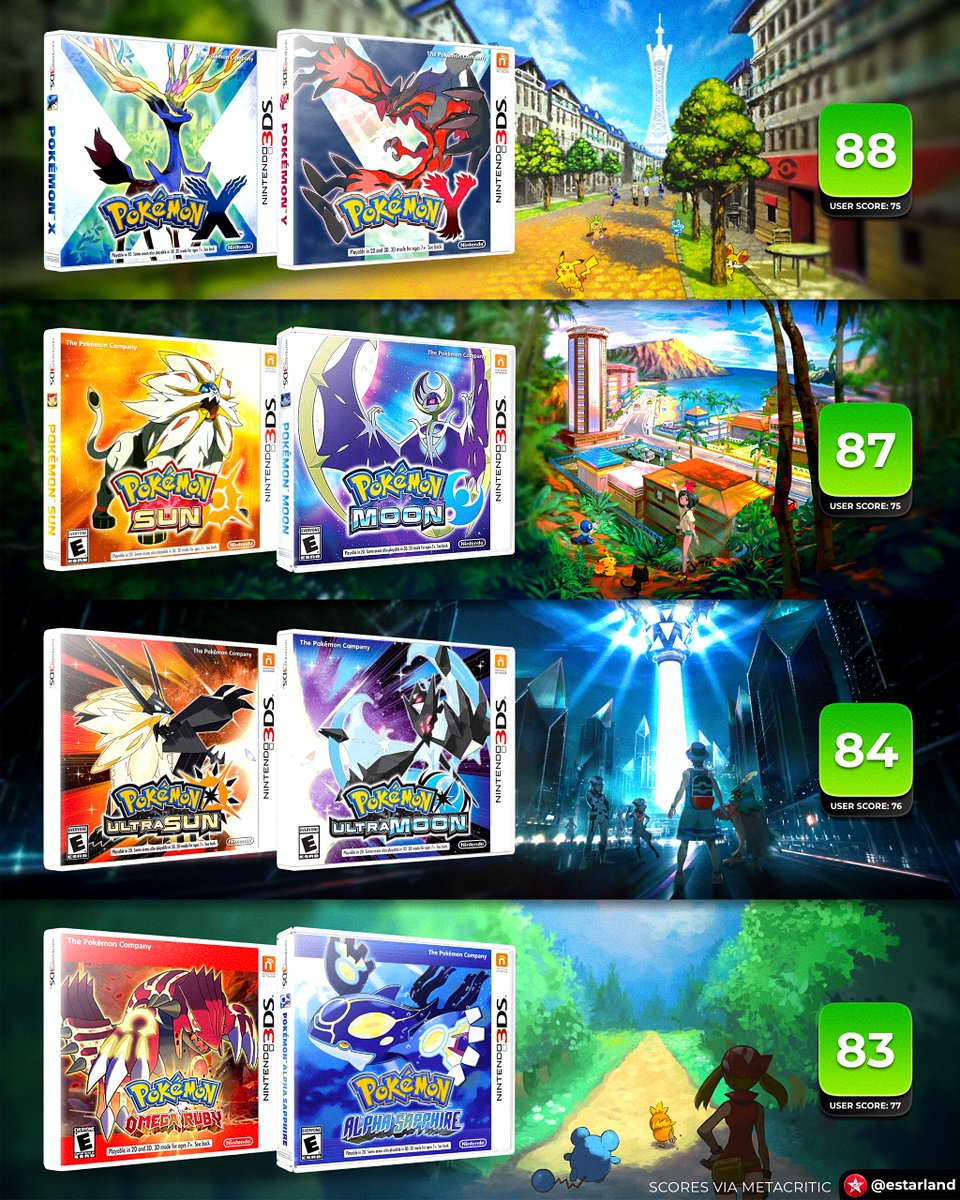eStarland's tweet photo. 3DS Mainline Pokémon Games Ranked 🌟 https://t.co/qXnYQV9scs