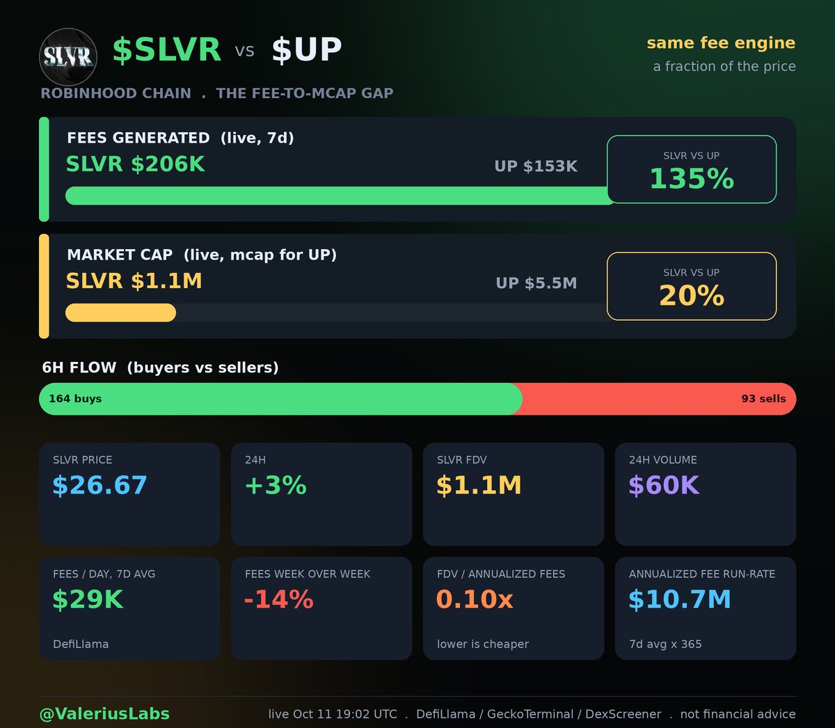 ValeriusLabs's tweet photo. $1.1M market cap generating $29K a day in fees, down 14% week over week.

$SLVR clears $206K over 7 days while $UP needs $5.5M in market cap to produce $153K.

If the 7-day average holds, the fee multiple has to re-rate against the peer set. https://t.co/ekqCKdgCw3