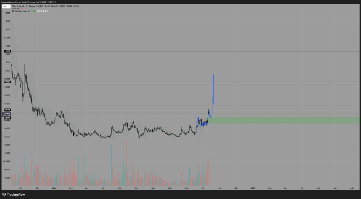 Poor_andugly's tweet photo. @edwardmorra_btc ethereum:0xca14007eff0db1f8135f4c25b34de49ab0d42766 vs celestia:native, TIA looks pretty good imo https://t.co/i2snncVqmp