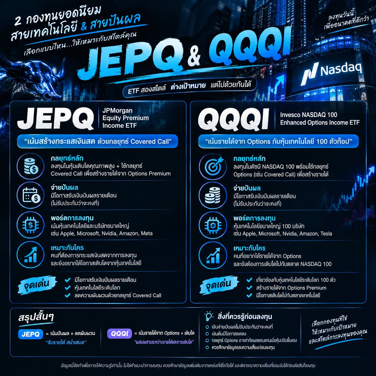 tisy202's tweet photo. 📊 JEPQ vs QQQI เลือกกองไหนดีสำหรับสายปันผล?

💙 JEPQ — เน้นหุ้นเติบโตขนาดใหญ่ โดยเฉพาะหุ้นเทคโนโลยี พร้อมใช้กลยุทธ์ Covered Call เพ��่อสร้างรายได้จาก Options Premium

💜 QQQI — ลงทุนอิงดัชนี Nasdaq-100 พร้อมกลยุทธ์สร้างรายได้จาก Options โดยมุ่งสร้างกระแสเงินสดควบคู่กับการลงทุนในหุ้นเทคโนโลยี

💰 ทั้งสองกองทุนมีการจ่ายเงินรายเดือน แต่จำนวนเงินจ่ายเปลี่ยนแปลงได้ และไม่ได้รับประกันผลตอบแทน

ถ้าเป็นคุณ จะเลือก JEPQ หรือ QQQI? คอมเมนต์แลกเปลี่ยนความคิดเห็นกันครับ 👇

#JEPQ #QQQI #หุ้นอเมริกา #ETF #หุ้นปันผล #ลงทุนระยะยาว