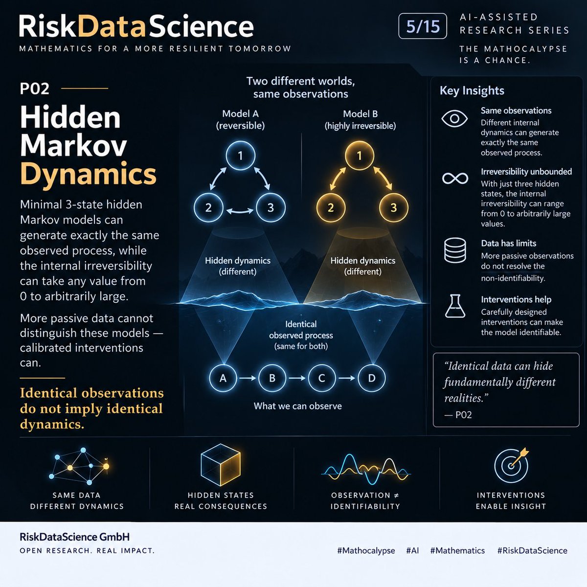 RiskDataScience's tweet photo. 5/15 👁️ P02 | Minimal 3-state hidden Markov models can generate exactly the same observed process while internal irreversibility spans 0 to arbitrarily large values. More passive data won't resolve it; calibrated interventions can.
https://t.co/B2mcsBjPD7 https://t.co/gxgUvixSGx