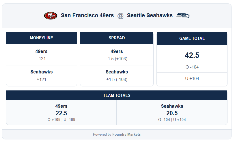 FoundryMkts's tweet photo. Here are our model’s most significant edges for the 4pm slate 📊

Broncos/Chargers: Chargers +3.5
Lions/Cardinals: Under 55.5
49ers/Seahawks: 49ers +3 &amp; Under 46.5 https://t.co/wCb5GZ21BG
