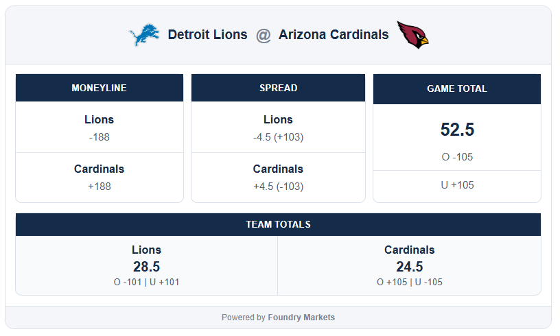 FoundryMkts's tweet photo. Here are our model’s most significant edges for the 4pm slate 📊

Broncos/Chargers: Chargers +3.5
Lions/Cardinals: Under 55.5
49ers/Seahawks: 49ers +3 &amp; Under 46.5 https://t.co/wCb5GZ21BG