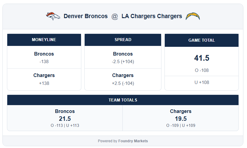 FoundryMkts's tweet photo. Here are our model’s most significant edges for the 4pm slate 📊

Broncos/Chargers: Chargers +3.5
Lions/Cardinals: Under 55.5
49ers/Seahawks: 49ers +3 &amp; Under 46.5 https://t.co/wCb5GZ21BG