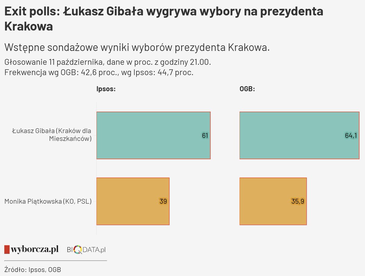 mickpll's tweet photo. No więc w Krakowie będą strefy wolne od airbnb. https://t.co/e2s7m06W2l