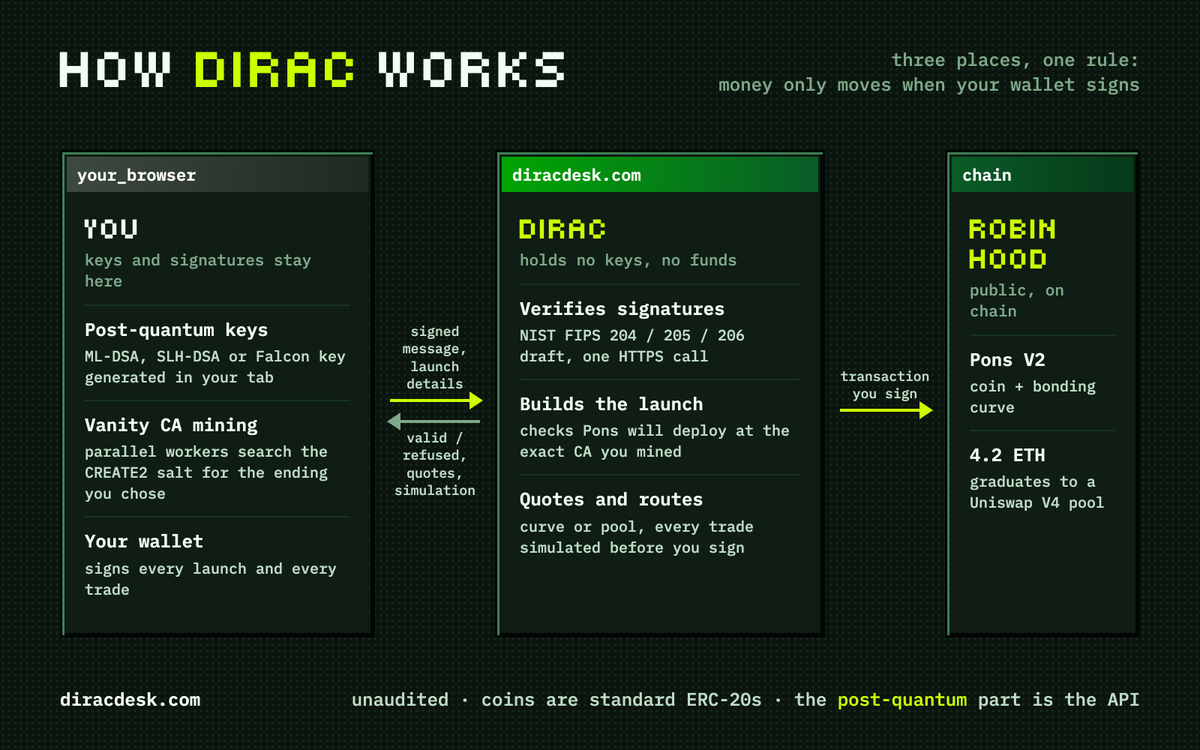 DiracDesk's tweet photo. This is what Dirac actually is guys, your browser holds the keys, Dirac verifies and builds, Robinhood Chain settles. Money only moves when your wallet signs. 🧵 https://t.co/upZkm0zzwB