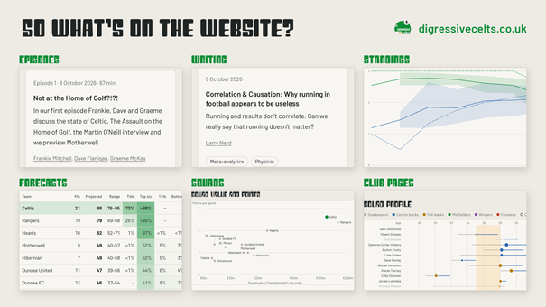 DigressiveCelts's tweet photo. So, what’s on our new website?

Our episodes, our writing (including analytics), and Scottish Premiership data: performance metrics, season forecasts, and squad profiles (updated after every game, and spanning back to 2020).

All free, no sign-up.

https://t.co/cs0UyvE933 https://t.co/wSi7lu9rMr