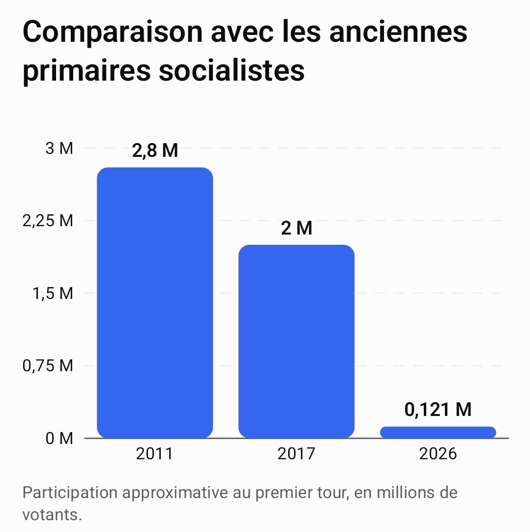 MorganLC24's tweet photo. Les seuls chiffres à retenir de la primaire de la "gauche". https://t.co/ml3GS6nE0O