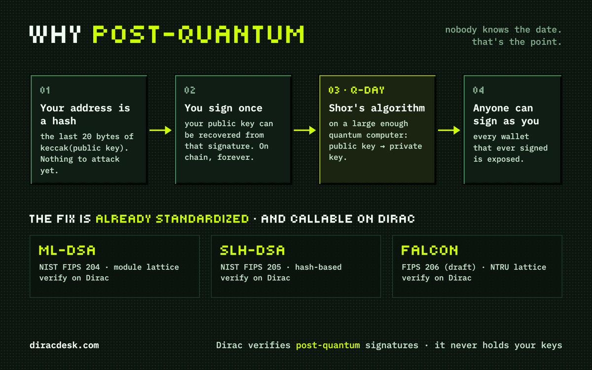 DiracDesk's tweet photo. Why we built this. Your address is a hash, but the moment you sign once your public key is on chain forever, and that's exactly what a big enough quantum computer would go after. NIST already standardized the fix, so we made it callable. https://t.co/UafoOuOU4u