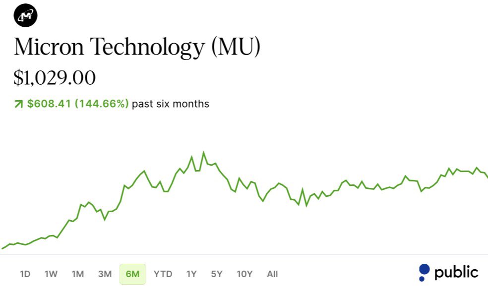 cmsinvests's tweet photo. You know what this means for Micron, right?

$MU https://t.co/zCJL0an2mG